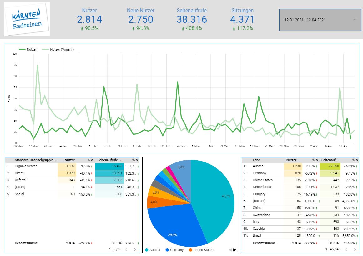 Kärnten Radreisen Data Studio 1