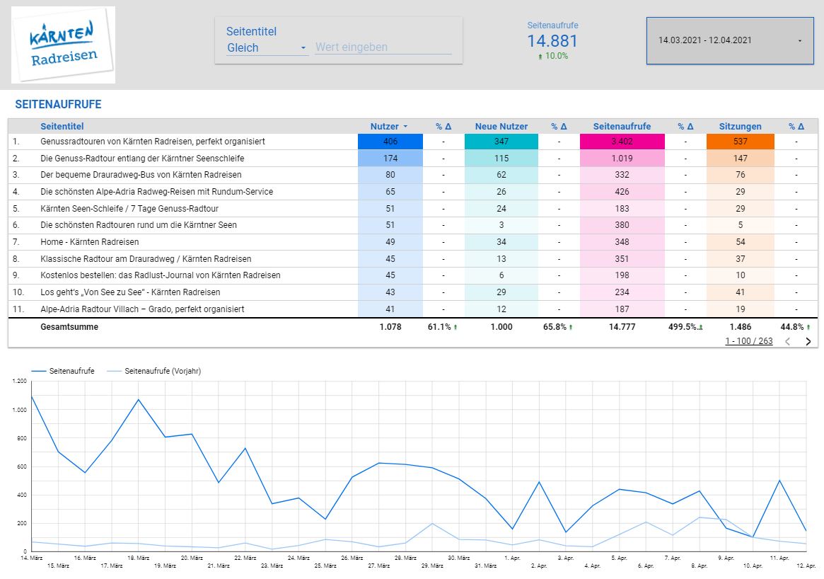 Kärnten Radreisen Data Studio 2