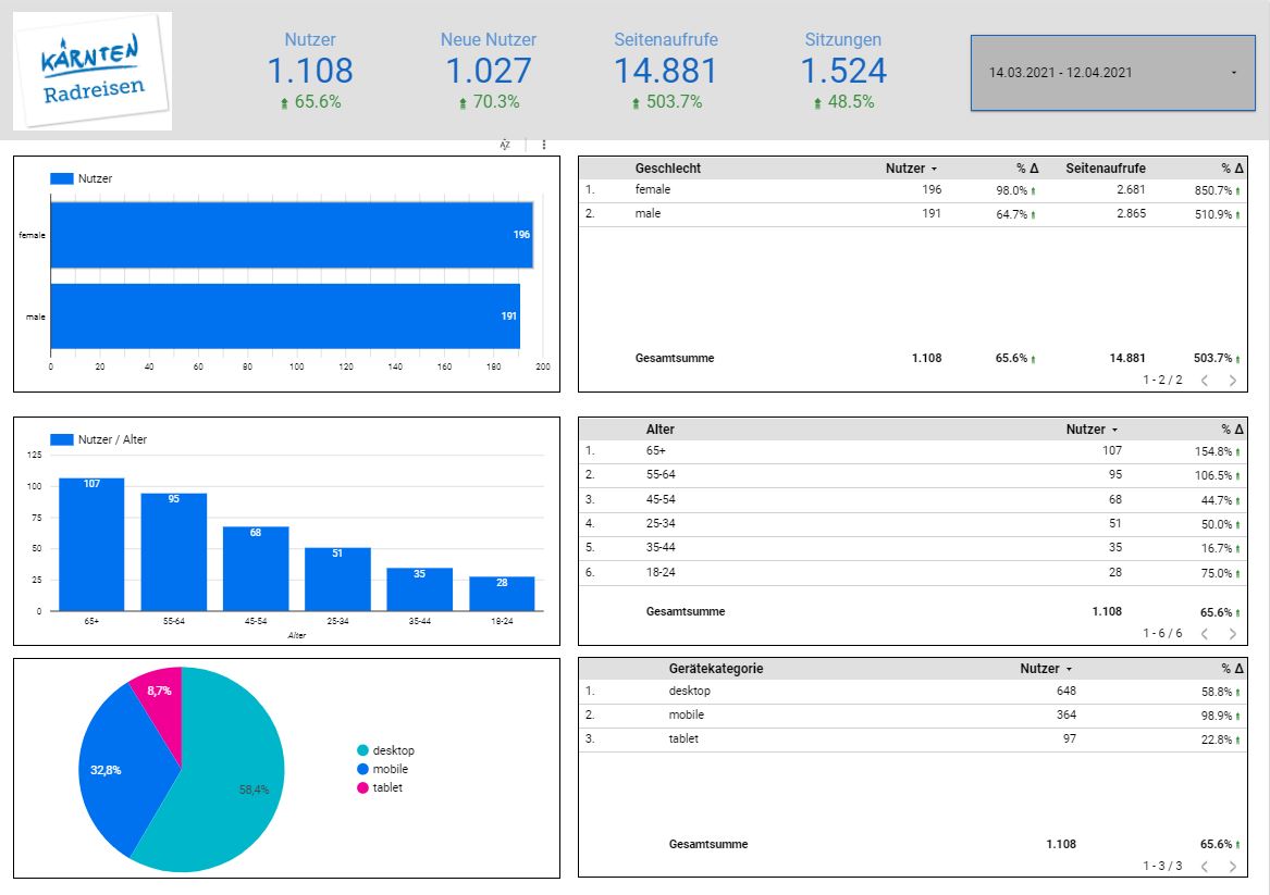 Kärnten Radreisen Data Studio 3